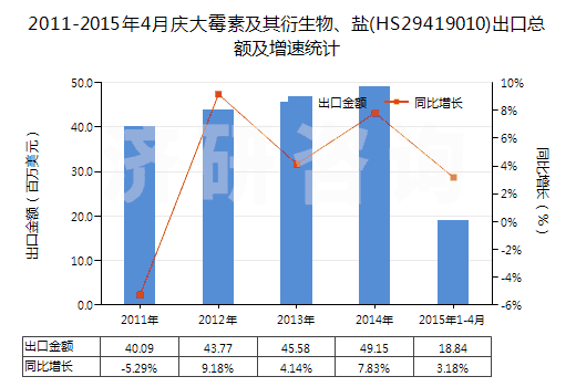 2011-2015年4月慶大霉素及其衍生物、鹽(HS29419010)出口總額及增速統(tǒng)計